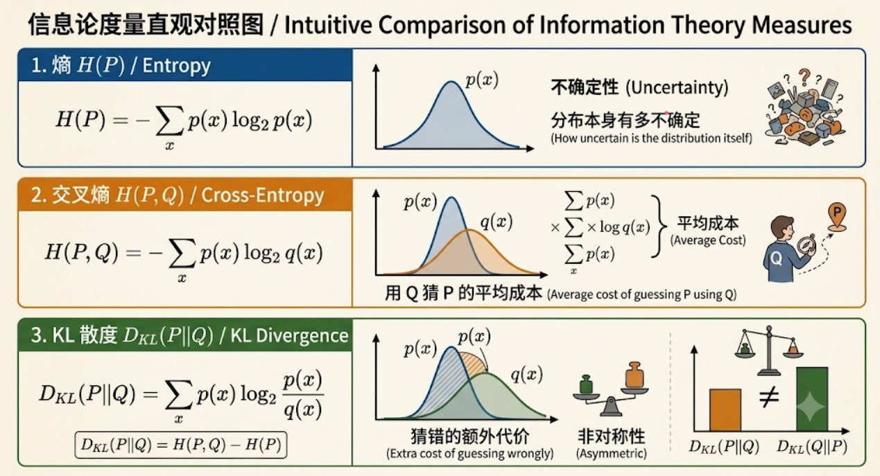 信息熵与交叉熵的关系示意